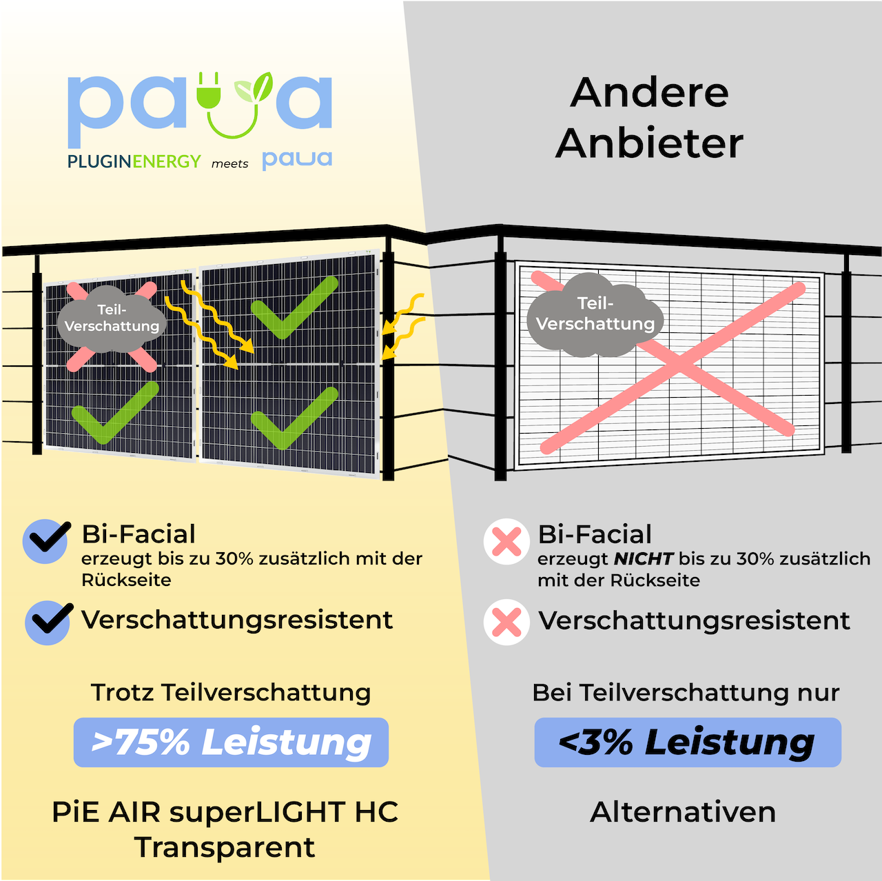 PiE AIR superLIGHT HC 400 Bi-Fac flexible Solarpanel (Single)