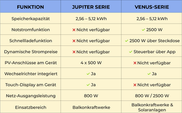 Marstek Jupiter E 5120 Wh Speicher für Balkonkraftwerke